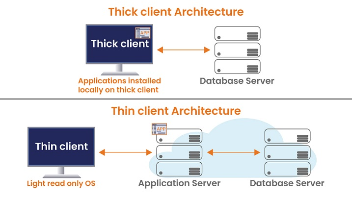 Thin Client vs Thick Client: Pros and Cons | Blog | Itirra