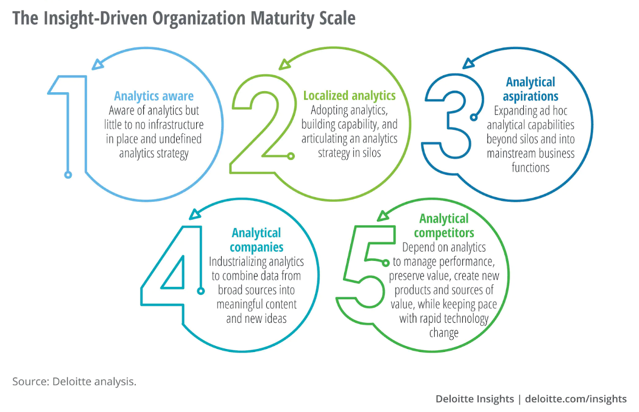 Move Up The BI Maturity Model With Tech Consulting | Blog | Itirra