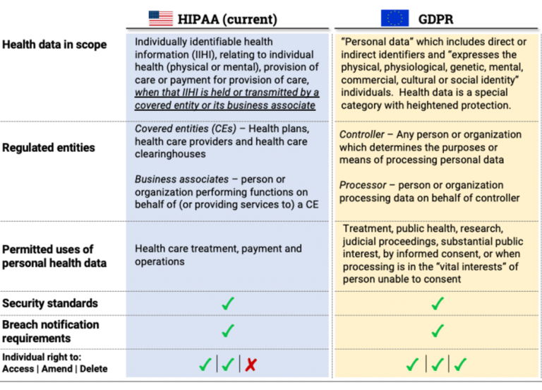 HIPAA and GDPR