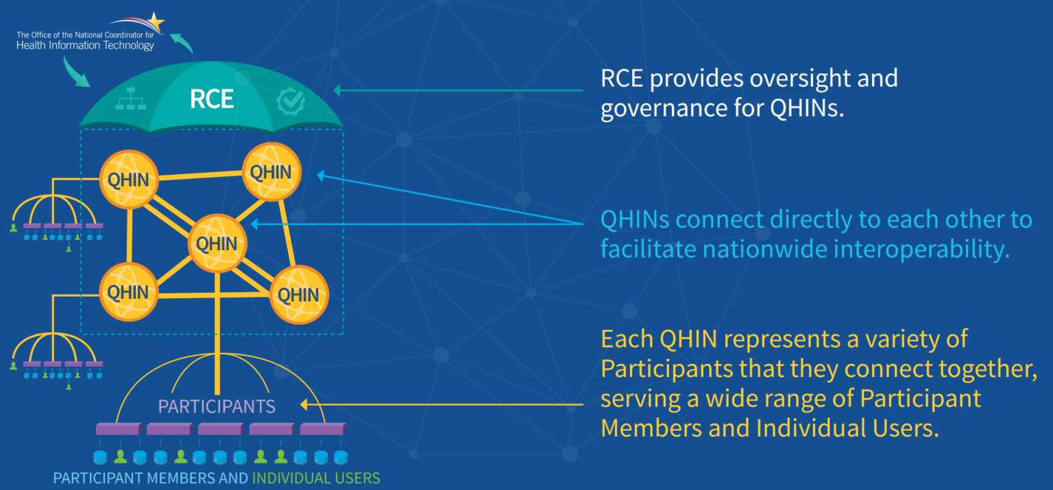 What Is TEFCA? How Will It Change the Healthcare Industry? | Blog | Itirra