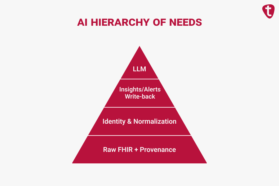 Pyramid infographic titled "AI Hierarchy of Needs" for healthcare. It illustrates the four steps to readiness: starting at the base with "Raw FHIR + Provenance," moving up to "Identity & Normalization," then "Insights/Alerts Write-back," and peaking at "LLM" (Large Language Models).