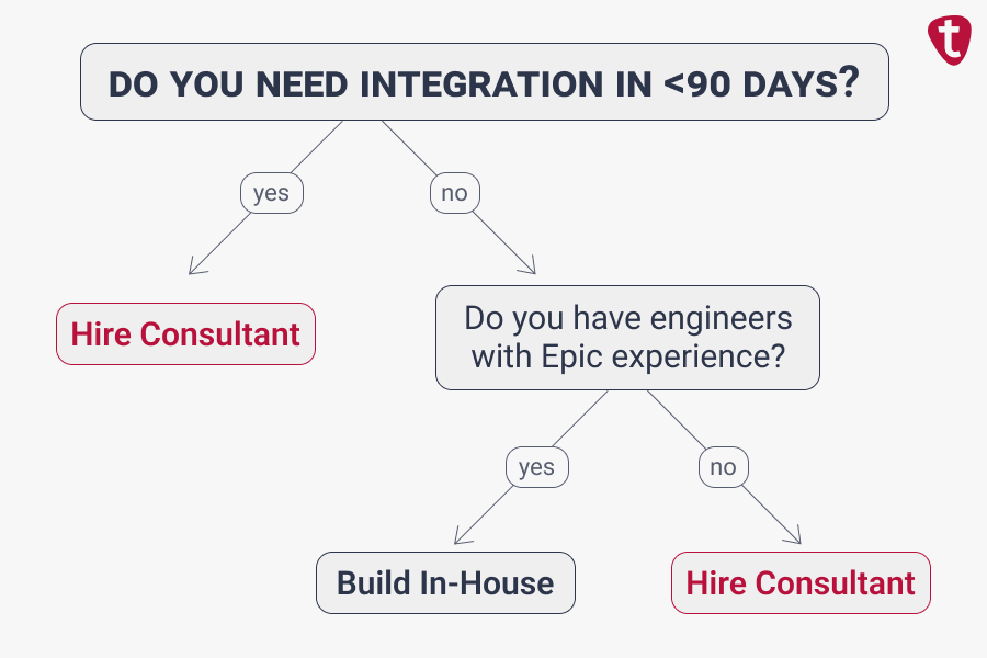 Decision tree flowchart titled "Do you need integration in