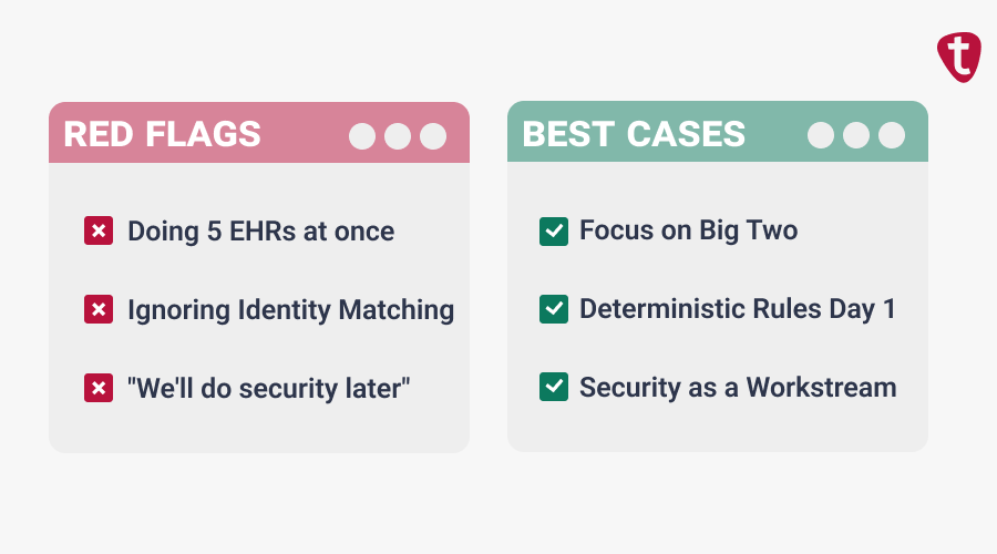 Comparison card showing FHIR integration “Red Flags” vs “Best Cases”: avoid doing 5 EHRs at once, ignoring identity matching, and delaying security; instead focus on the big two EHRs, set deterministic rules day 1, and treat security as a workstream.
