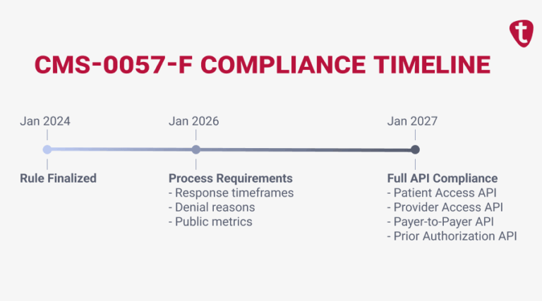 0057 Format File CMS-0057-F Prior Auth Rule: FHIR APIs and Integraiton Strategy | Itirra