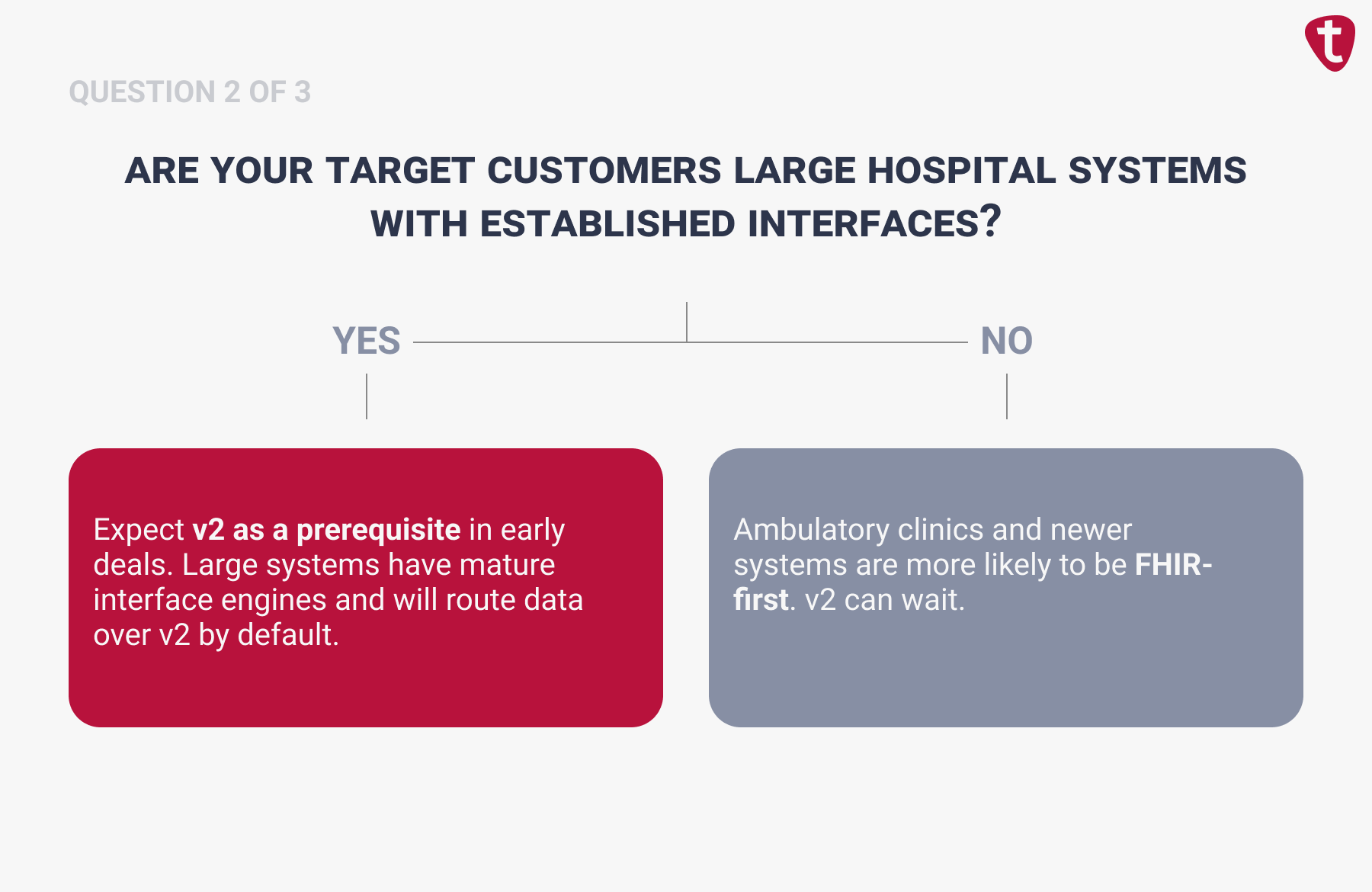 Decision tree asking if target customers are large hospital systems — yes means expect HL7 v2 as a prerequisite, no means ambulatory clinics may be FHIR-first