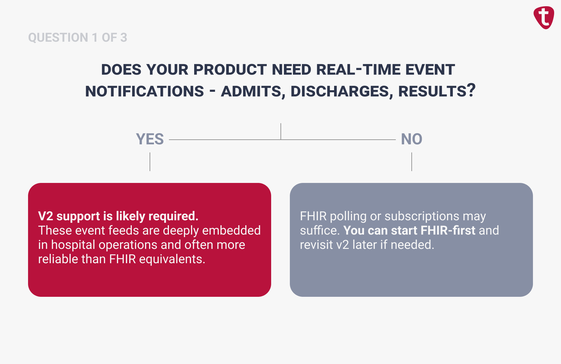 Decision tree asking if your product needs real-time ADT event notifications — yes leads to HL7 v2 support required, no leads to FHIR-first approach