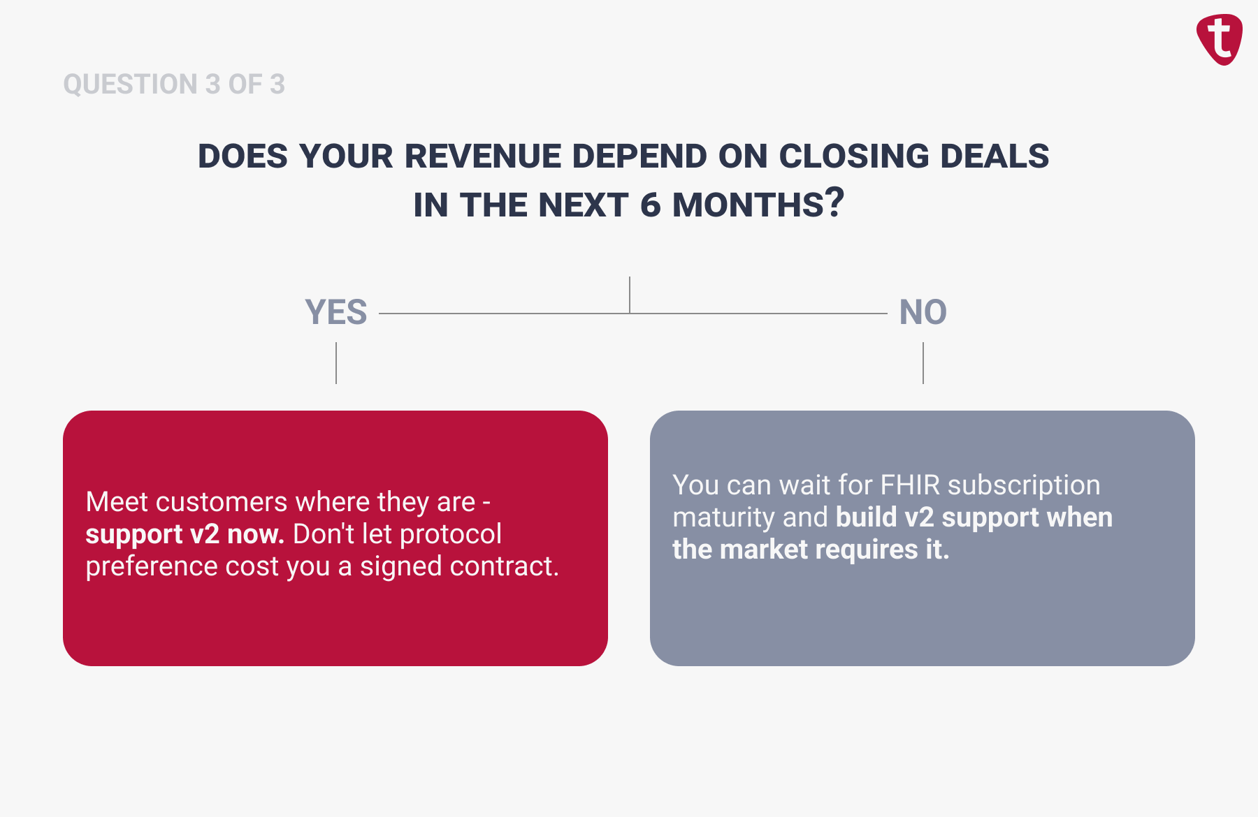 Decision tree asking if revenue depends on closing deals in 6 months — yes means support HL7 v2 now, no means wait for FHIR subscription maturity