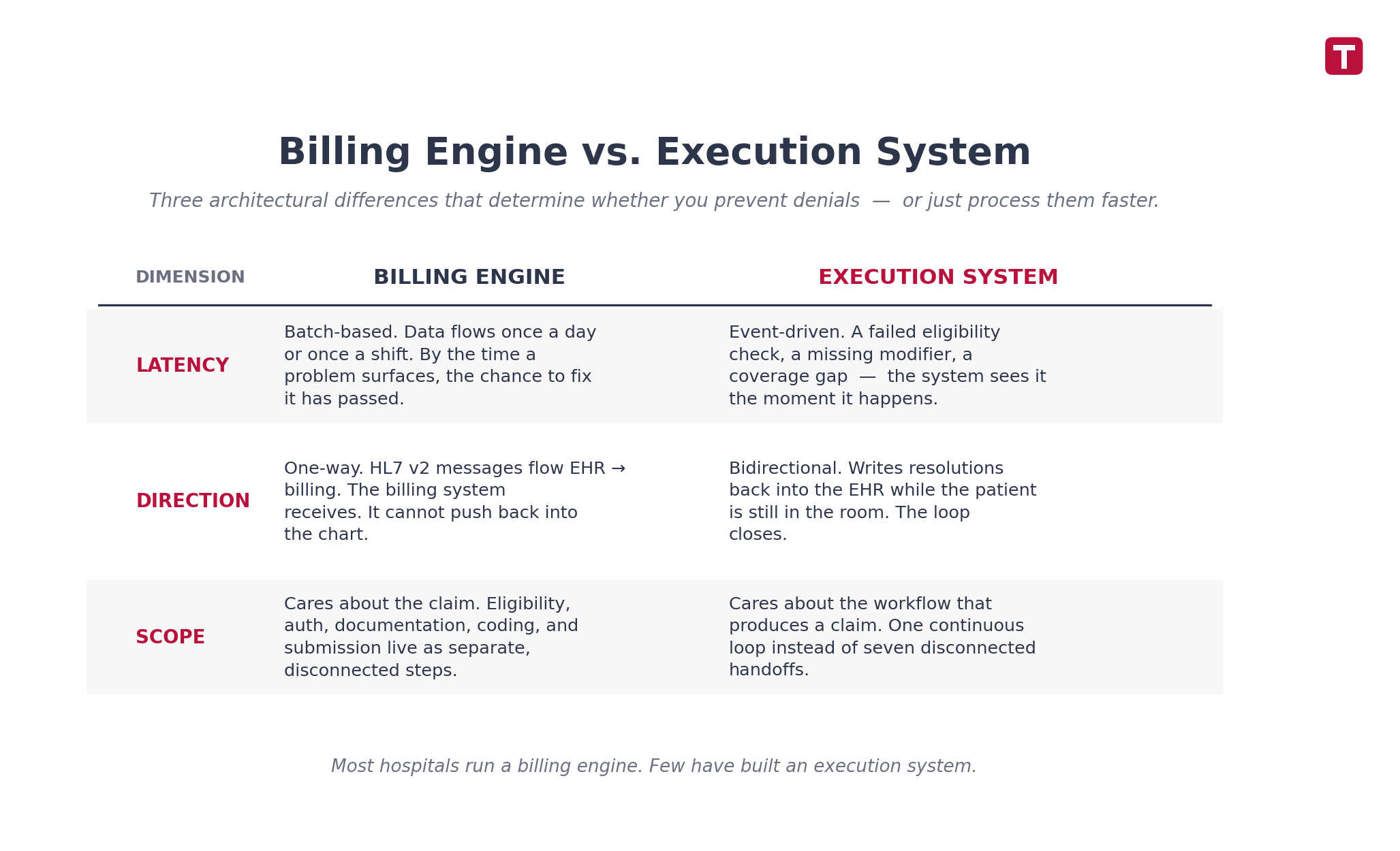 Billing engine vs execution system comparison in healthcare revenue cycle showing latency direction and workflow scope differences