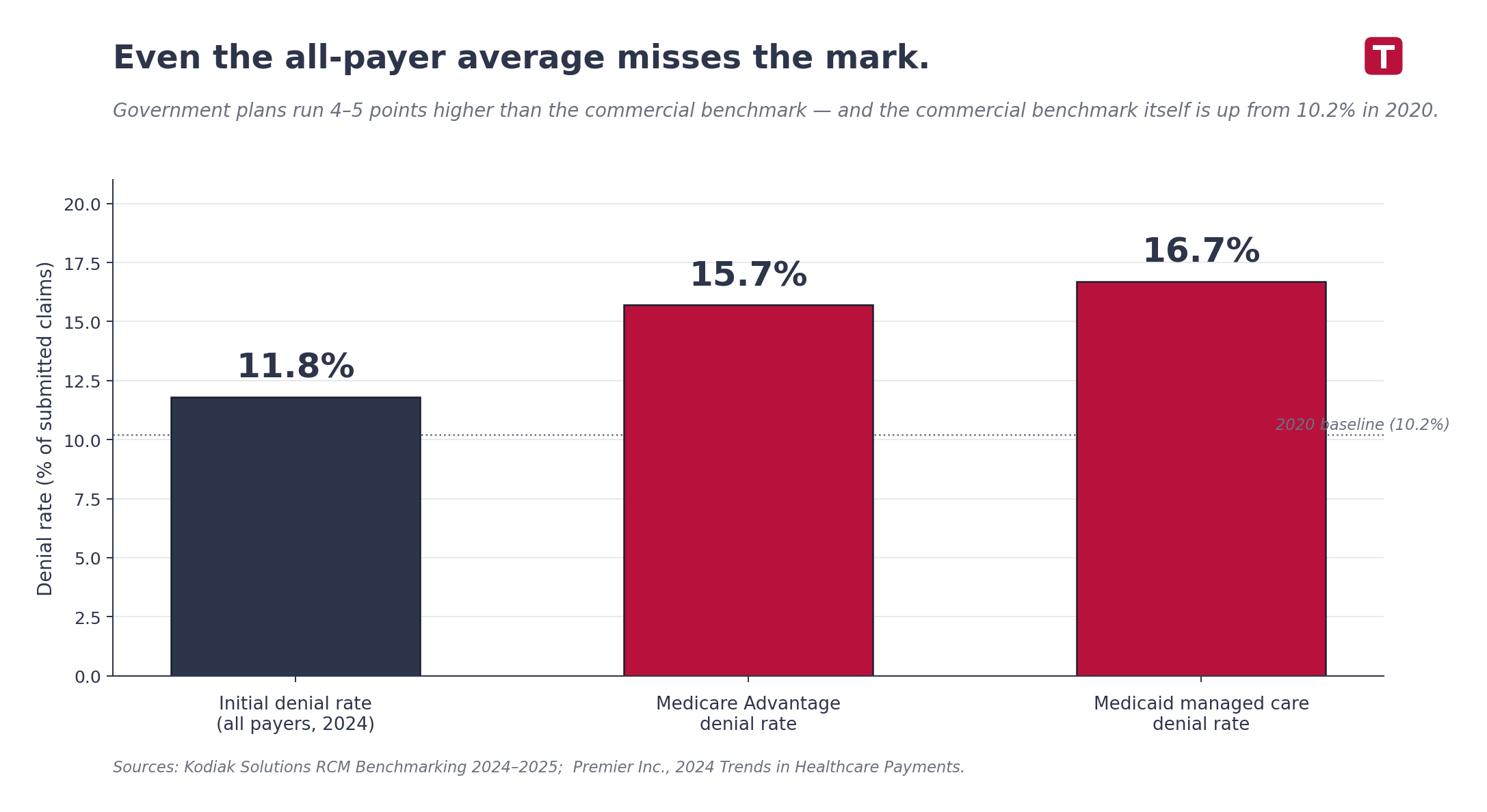 Healthcare denial rates 2024 showing 11.8 percent overall 15.7 percent Medicare Advantage and 16.7 percent Medicaid managed care