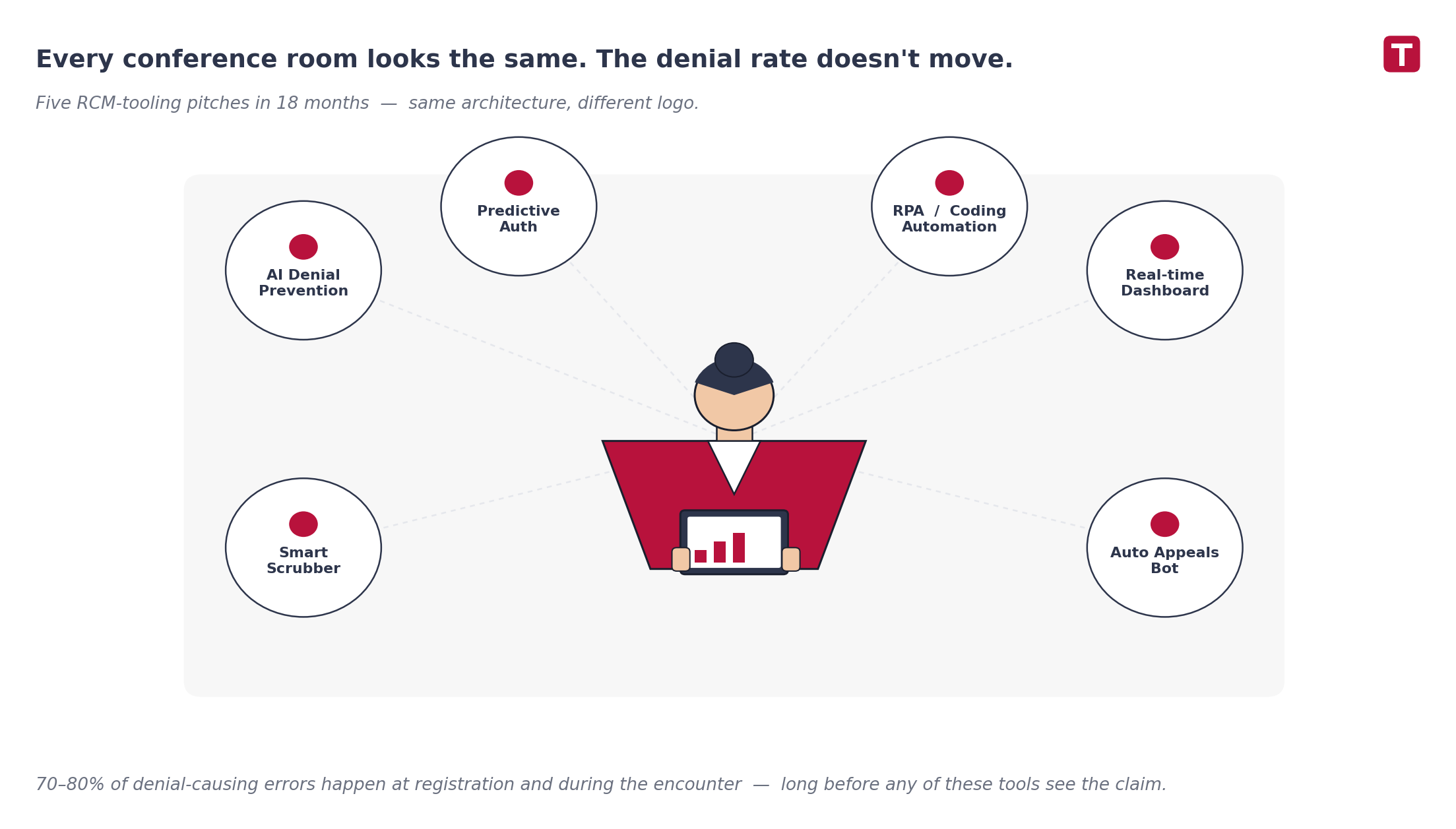 Healthcare CIO reviewing RCM tools including AI denial prevention automation dashboards and coding solutions with unchanged denial rates