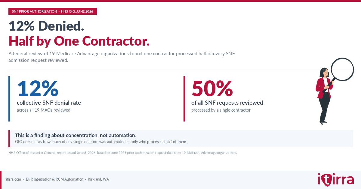 Chart showing a federal review of 19 Medicare Advantage organizations found a 12% collective skilled nursing facility denial rate, with one contractor processing half of all requests reviewed — a finding about concentration, not automation.
