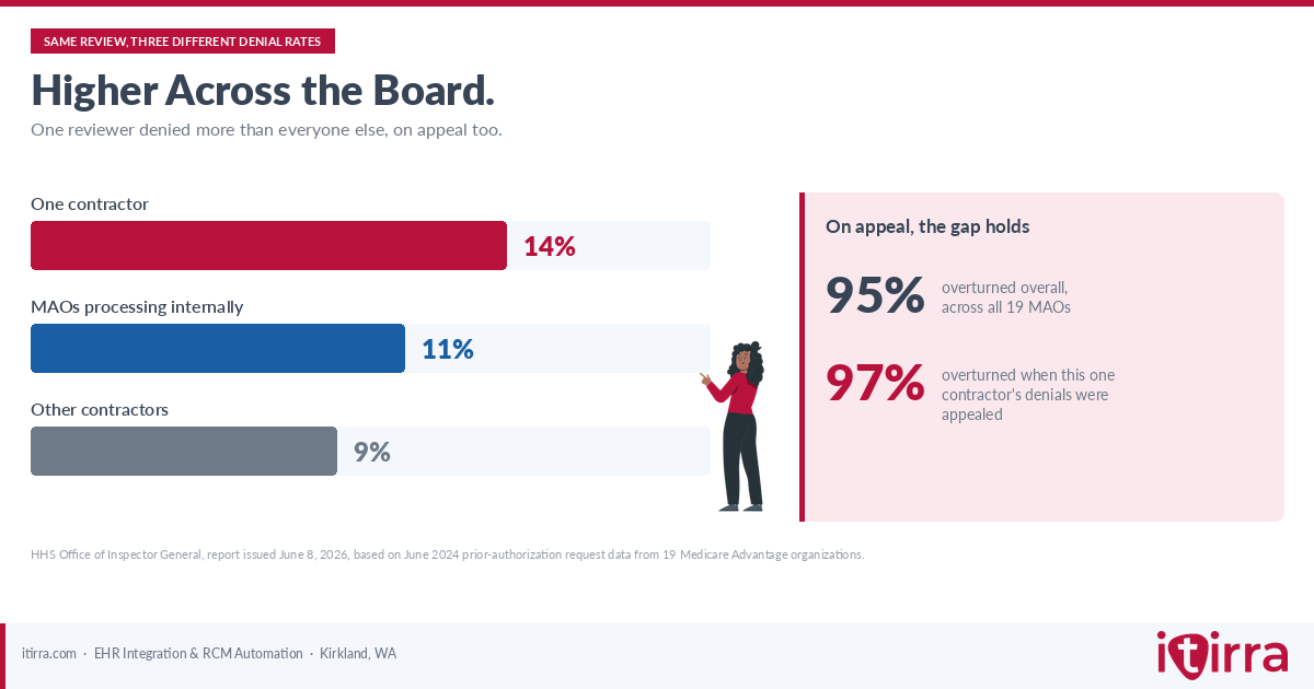 Bar chart comparing SNF admission denial rates: 14% for the contractor that processed half of all requests reviewed, 11% for internal Medicare Advantage organization review, and 9% for every other contractor, alongside a 95% versus 97% appeal overturn-rate comparison.