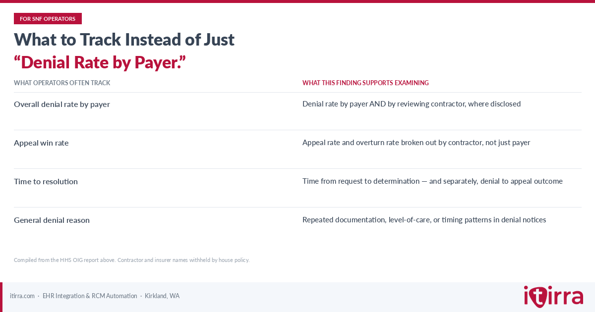 Checklist for SNF operators: track denial rate by reviewing contractor as well as by payer, request contractor-level breakdowns from payers, and monitor appeal overturn rates by contractor, not only by payer.
