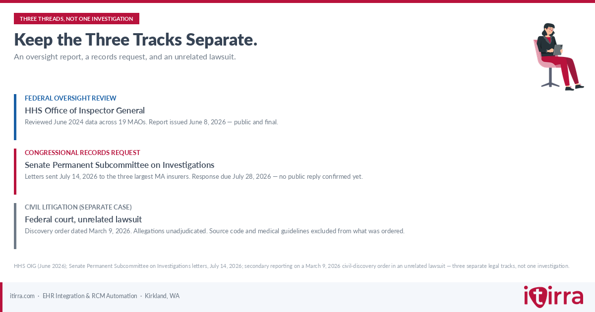Timeline comparing three separate federal and legal tracks in Medicare Advantage SNF denial scrutiny: an HHS OIG oversight report, a Senate Permanent Subcommittee on Investigations records request, and an unrelated civil lawsuit — shown as distinct tracks, not one investigation.