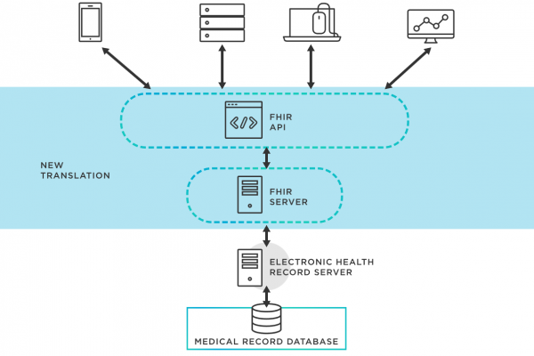 FHIR 2