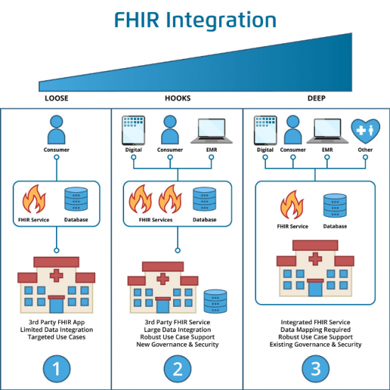 FHIR 3