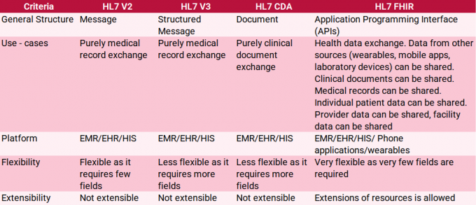 HL7 2