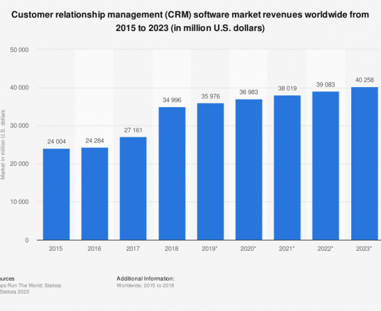 statistic_id605933_worldwide-customer-relationship-management-software-market-size-2015-2023